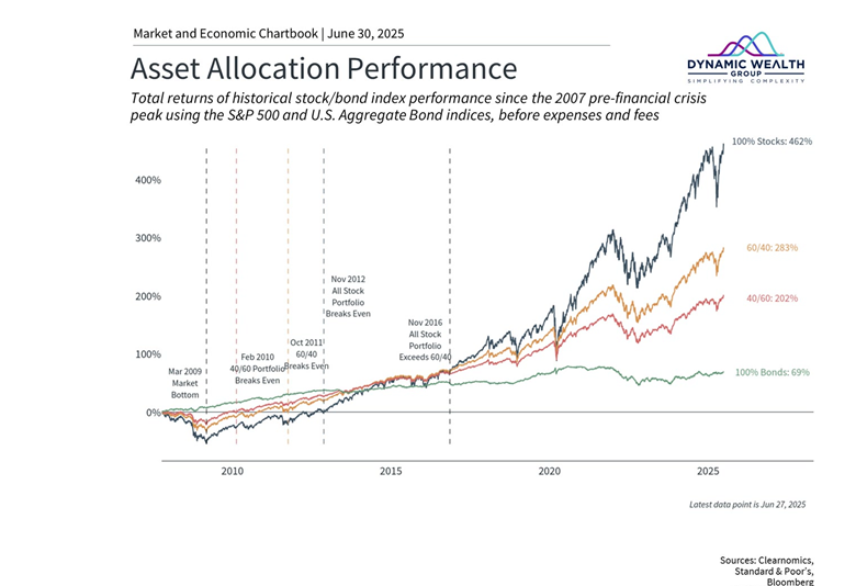 
Line chart titled “Asset Allocation Performance” compares total returns of stock/bond index portfolios from the 2007 pre-financial crisis peak through June 30, 2025. It illustrates the performance of four allocations: 100% stocks (462%), 60/40 stocks/bonds (283%), 40/60 stocks/bonds (202%), and 100% bonds (69%). Key break-even and crossover dates are annotated, showing how different strategies recovered post-2008 downturn and performed over time. Chart based on S&P 500 and U.S. Aggregate Bond indices. Dynamic Wealth Group posted this image. Visit https://www.DynamicWG.com.
