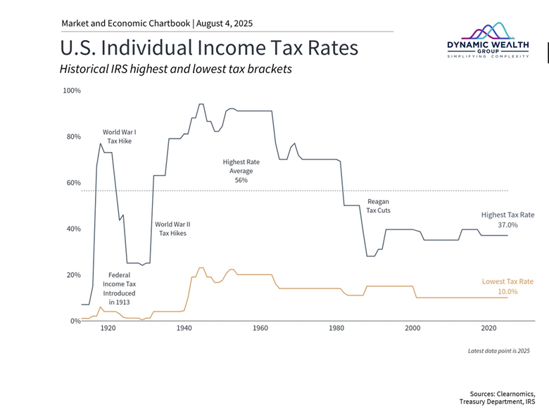 Line chart titled “U.S. Individual Income Tax Rates” tracks the historical highest and lowest IRS tax brackets from 1913 through 2025. Key annotations highlight major policy shifts, including tax hikes during World Wars I and II, the mid-century peak average of 56% for top earners, and the Reagan-era tax cuts that reduced the highest rate to 37% by 2025. The lowest tax bracket remains steady at 10%. This visual supports broader economic analysis related to corporate earnings, Federal Reserve interest rates, and the long-term fiscal policy implications for investors and market performance. Dynamic Wealth Group posted this image. Visit https://www.DynamicWG.com.
