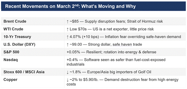 Screenshot of a market summary table titled “Recent Movements on March 2nd: What’s Moving and Why,” listing global macro investing signals including Brent crude near $85 on supply disruption fears and Strait of Hormuz risk, WTI crude in the low $70s, the 10-year Treasury yield up to 4.07% (+10 bps) on energy-driven inflation concerns, the U.S. dollar DXY around 99 on a safe-haven bid, S&P 500 slightly higher with defense and energy sector rotation, Nasdaq up with software viewed as more resilient, Europe and Asia equities down as net energy importers, and copper lower on demand worries—supporting portfolio risk management and awareness of 60/40 portfolio limits and multi-dimensional portfolios in an Iran market update after U.S. Israel strikes amid geopolitical risk and markets and an oil price spike. Dynamic Wealth Group posted this image. Visit https://www.DynamicWG.com.